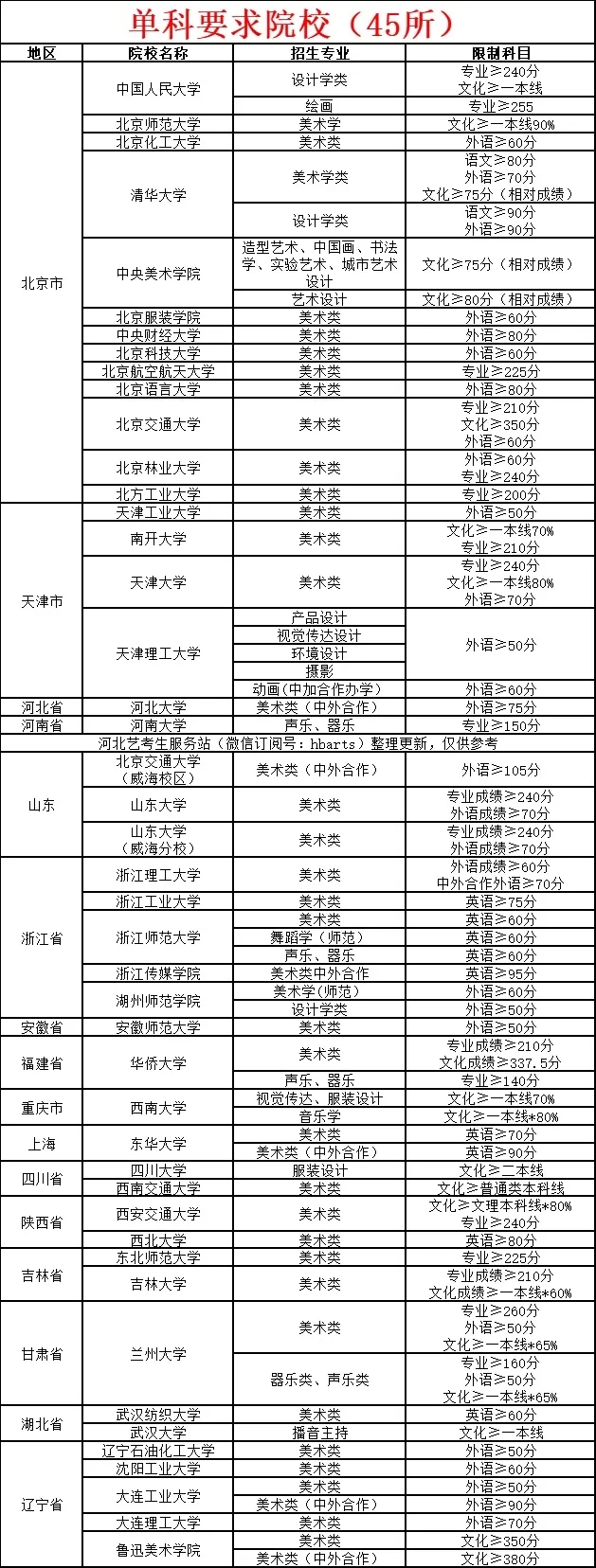 最新！45所“卡分數(shù)”院校匯總